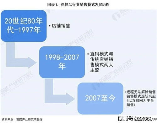 2021年中国保健食品行业 电商销售模式跃升新增长极